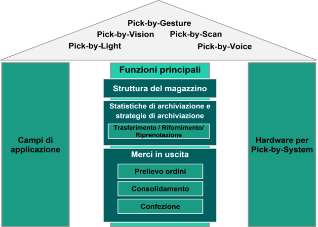 Funzioni di Pick-by-System